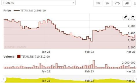 titan share price target 2024